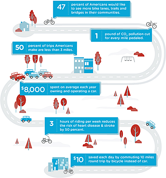 People For Bikes facts and figures showing how bikes and cycling improve the world!